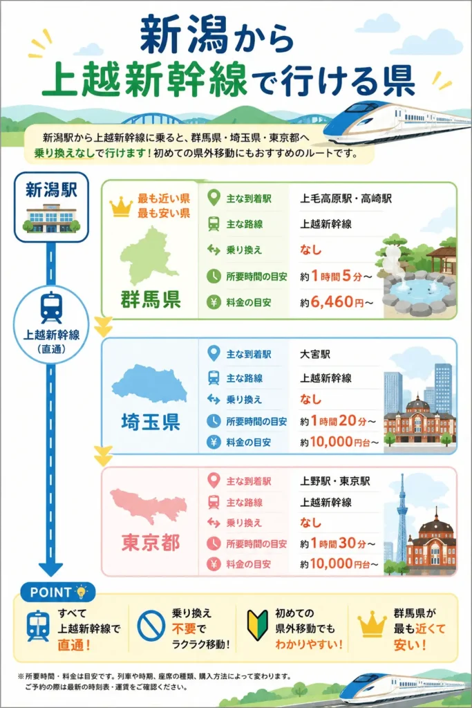 新潟から上越新幹線で行ける県