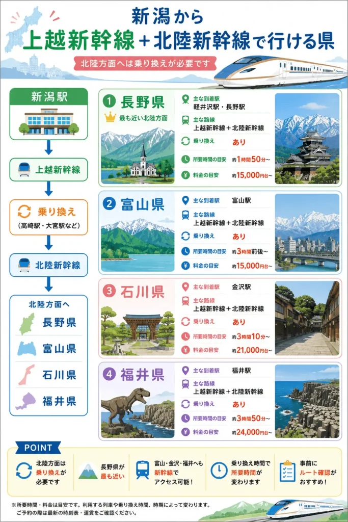 新潟から上越新幹線＋北陸新幹線で行ける県