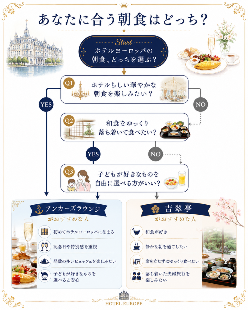 ホテルヨーロッパの朝食はどっち？「こんな人にはこちらがおすすめ」の診断チャート