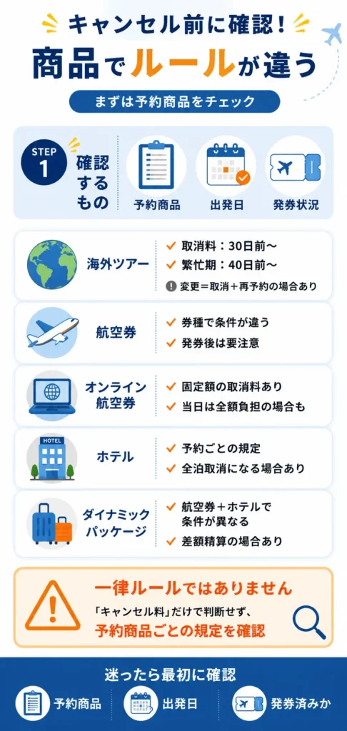 トラベルスタンダードジャパンのキャンセルポリシーは商品によって異なる