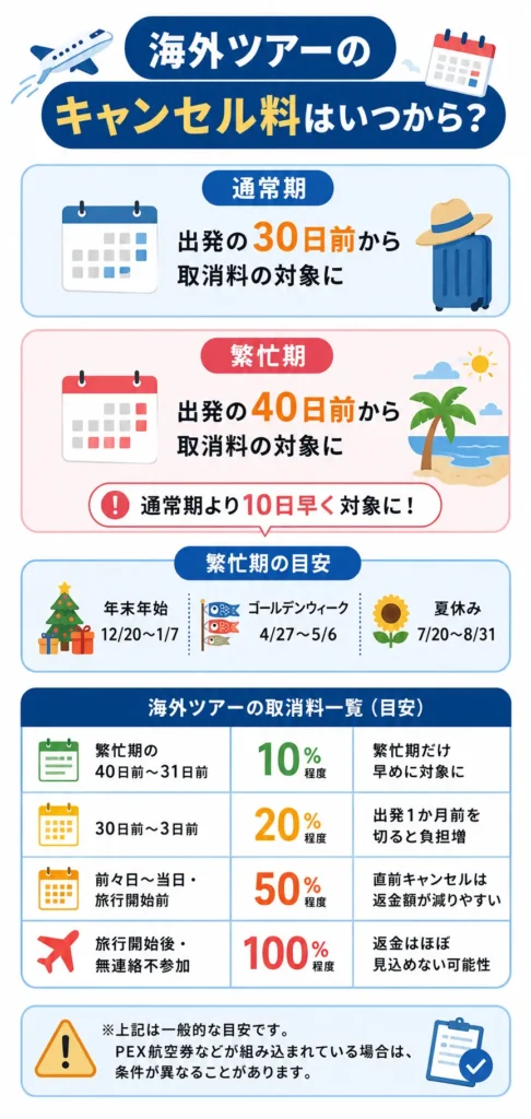 トラベルスタンダードのキャンセル料はいつから発生する？