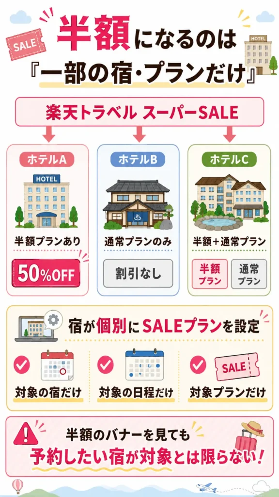 まず結論スーパーセールの「半額」は一部の宿限定の話